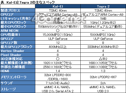 ꡼ No.005Υͥ / ƤTegraKal-ElפΥƥTegraɥޥåסCUDA Core2013ǯΡLoganפ