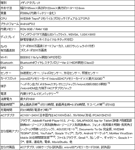 ꡼ No.006Υͥ / Tegra 2ܤAndroid 3.2ѤΥ㡼7֥åȡGALAPAGOSפ8ܤȯ