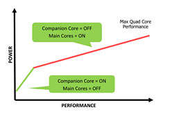 画像ギャラリー No.004のサムネイル画像 / 「Kal-El」は“5コア”CPUだった。NVIDIA,消費電力と性能を最適化する4+1コア技術「vSMP」の存在を明らかに
