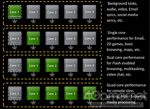 画像ギャラリー No.005のサムネイル画像 / 「Kal-El」は“5コア”CPUだった。NVIDIA,消費電力と性能を最適化する4+1コア技術「vSMP」の存在を明らかに