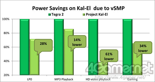 画像ギャラリー No.006のサムネイル画像 / 「Kal-El」は“5コア”CPUだった。NVIDIA,消費電力と性能を最適化する4+1コア技術「vSMP」の存在を明らかに