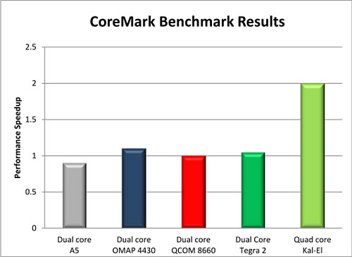 画像ギャラリー No.008のサムネイル画像 / 「Kal-El」は“5コア”CPUだった。NVIDIA,消費電力と性能を最適化する4+1コア技術「vSMP」の存在を明らかに