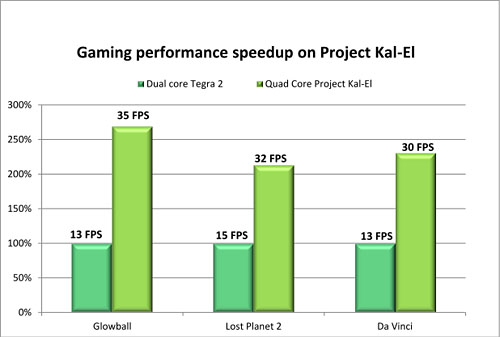 画像ギャラリー No.009のサムネイル画像 / 「Kal-El」は“5コア”CPUだった。NVIDIA,消費電力と性能を最適化する4+1コア技術「vSMP」の存在を明らかに