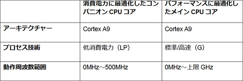 ꡼ No.007Υͥ / NVIDIAKal-ElȡTegra 3פȯɽ41ɥCPU12GPU
