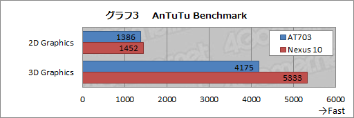 画像ギャラリー No.029のサムネイル画像 / Tegra 4の実力はいかに? 東芝製Androidタブレット「REGZA Tablet AT703」で検証してみた