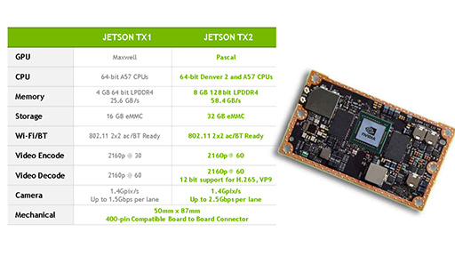 画像ギャラリー No.005のサムネイル画像 / NVIDIA,Pascal世代の新SoC「Tegra X2」を採用する組み込み向け開発キット「Jetson TX2」発表