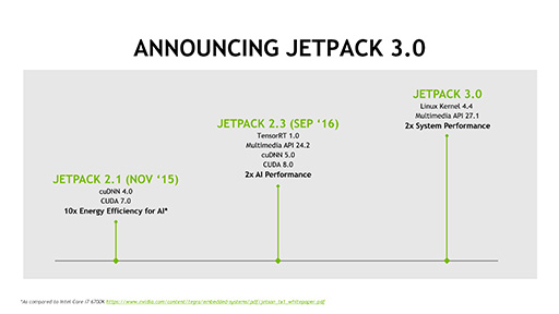 画像ギャラリー No.007のサムネイル画像 / NVIDIA,Pascal世代の新SoC「Tegra X2」を採用する組み込み向け開発キット「Jetson TX2」発表