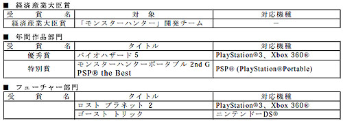 画像ギャラリー No.001のサムネイル画像 / カプコン5作品が日本ゲーム大賞受賞,「優秀賞」には「バイオ5」