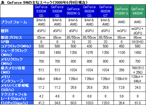 ���������꡼ No.009�Υ���ͥ������ / ��COMPUTEX 2008��19��NVIDIA��������Ρ���PC����GPU��GeForce 9M�פξܺ٤����