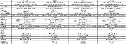 画像集#003のサムネイル/アスク,IONプラットフォーム採用のZOTAC製Mini-ITXマザー発売