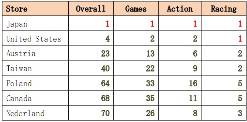 画像ギャラリー No.001のサムネイル画像 / 「Bike Rider(チャリ走)」がレーシング部門で全米1位を獲得