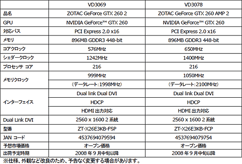 ������#001�Υ���ͥ���/216SP��ܤο���GeForce GTX 260����ܥ����ɤ�ZOTAC����ȯ��