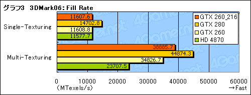 画像集#015のサムネイル/SP216基版「GeForce GTX 260」レビュー掲載。結局,これは何なのか?