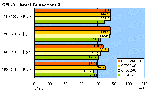 画像集#020のサムネイル/SP216基版「GeForce GTX 260」レビュー掲載。結局,これは何なのか?