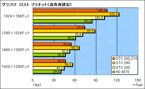 画像集#024のサムネイル/SP216基版「GeForce GTX 260」レビュー掲載。結局,これは何なのか?