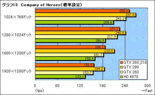画像集#025のサムネイル/SP216基版「GeForce GTX 260」レビュー掲載。結局,これは何なのか?