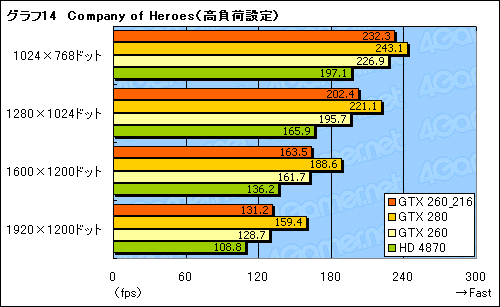 画像集#026のサムネイル/SP216基版「GeForce GTX 260」レビュー掲載。結局,これは何なのか?