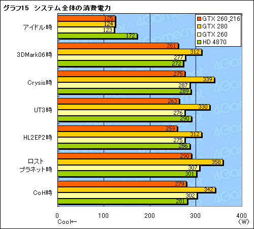 SP216基版「GeForce GTX 260」レビュー掲載。結局，これは何なのか？