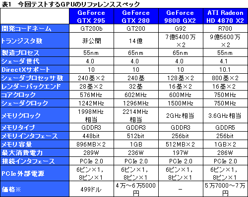 画像集#030のサムネイル/デュアルGPU仕様の「GeForce GTX 295」レビュー掲載。シングルカード最速の座は再びNVIDIAの手に