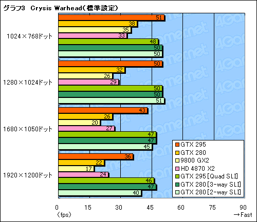 画像集#034のサムネイル/デュアルGPU仕様の「GeForce GTX 295」レビュー掲載。シングルカード最速の座は再びNVIDIAの手に