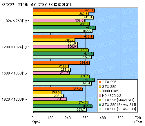 画像集#038のサムネイル/デュアルGPU仕様の「GeForce GTX 295」レビュー掲載。シングルカード最速の座は再びNVIDIAの手に