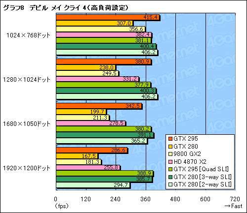画像集#039のサムネイル/デュアルGPU仕様の「GeForce GTX 295」レビュー掲載。シングルカード最速の座は再びNVIDIAの手に