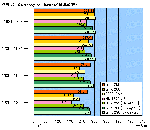 画像集#040のサムネイル/デュアルGPU仕様の「GeForce GTX 295」レビュー掲載。シングルカード最速の座は再びNVIDIAの手に