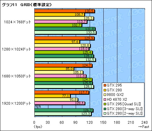 画像集#042のサムネイル/デュアルGPU仕様の「GeForce GTX 295」レビュー掲載。シングルカード最速の座は再びNVIDIAの手に