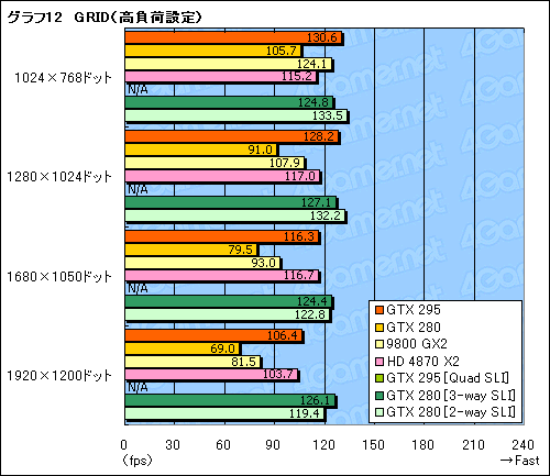 画像集#043のサムネイル/デュアルGPU仕様の「GeForce GTX 295」レビュー掲載。シングルカード最速の座は再びNVIDIAの手に