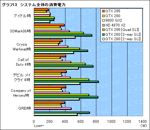 画像集#044のサムネイル/デュアルGPU仕様の「GeForce GTX 295」レビュー掲載。シングルカード最速の座は再びNVIDIAの手に