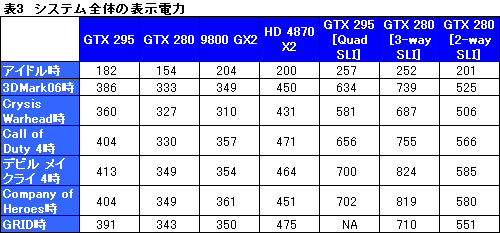 画像集#045のサムネイル/デュアルGPU仕様の「GeForce GTX 295」レビュー掲載。シングルカード最速の座は再びNVIDIAの手に