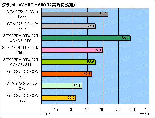 ꡼ No.027Υͥ / 1GTX 275ȡPhysXѡGTS 250ܡEVGAǥ奢GPUɡCO-OP PhysXפ