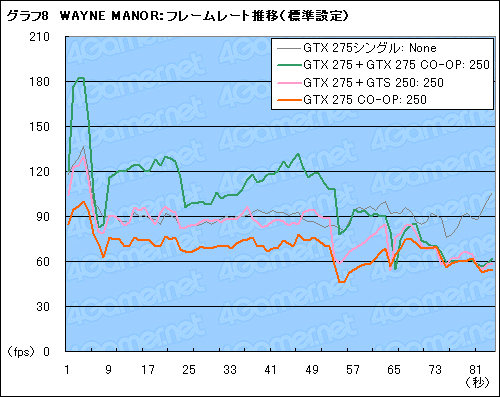 ꡼ No.031Υͥ / 1GTX 275ȡPhysXѡGTS 250ܡEVGAǥ奢GPUɡCO-OP PhysXפ