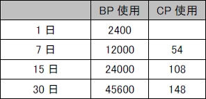画像ギャラリー No.006のサムネイル画像 / 「Another Day」2段階スコープの連射可能な新SR「Kax9」追加