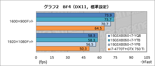 画像ギャラリー No.038のサムネイル画像 / 【PR】3D性能は折り紙付き。iiyama PCから登場したゲーマー向けノートPCの持つ,侮れない実力を探る