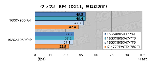 画像ギャラリー No.039のサムネイル画像 / 【PR】3D性能は折り紙付き。iiyama PCから登場したゲーマー向けノートPCの持つ,侮れない実力を探る