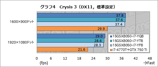 画像ギャラリー No.040のサムネイル画像 / 【PR】3D性能は折り紙付き。iiyama PCから登場したゲーマー向けノートPCの持つ,侮れない実力を探る
