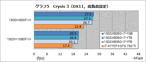 画像ギャラリー No.041のサムネイル画像 / 【PR】3D性能は折り紙付き。iiyama PCから登場したゲーマー向けノートPCの持つ,侮れない実力を探る