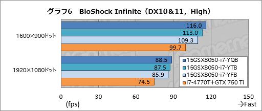 画像ギャラリー No.042のサムネイル画像 / 【PR】3D性能は折り紙付き。iiyama PCから登場したゲーマー向けノートPCの持つ,侮れない実力を探る