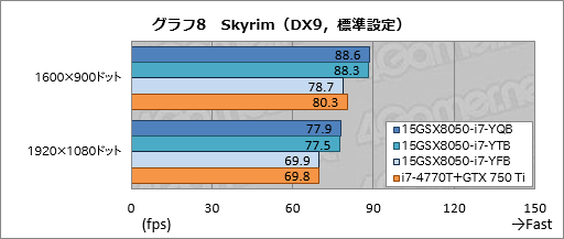 画像ギャラリー No.044のサムネイル画像 / 【PR】3D性能は折り紙付き。iiyama PCから登場したゲーマー向けノートPCの持つ,侮れない実力を探る