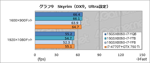 画像ギャラリー No.045のサムネイル画像 / 【PR】3D性能は折り紙付き。iiyama PCから登場したゲーマー向けノートPCの持つ,侮れない実力を探る
