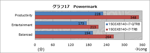画像ギャラリー No.047のサムネイル画像 / 【PR】これは傑作。4KとフルHDから液晶を選べるiiyama PCのGTX 970M搭載ノー トは,お世辞抜きで隙がなかった