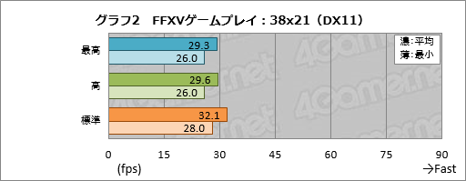 画像ギャラリー No.022のサムネイル画像 / 【PR】「FINAL FANTASY XV WINDOWS EDITION」の推奨PCだと,ゲームはどれくらい快適なの? LEVEL∞「LEVEL-R037-i7K-XNA-XV」で腰を据えて遊んでみた
