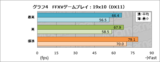 画像ギャラリー No.024のサムネイル画像 / 【PR】「FINAL FANTASY XV WINDOWS EDITION」の推奨PCだと,ゲームはどれくらい快適なの? LEVEL∞「LEVEL-R037-i7K-XNA-XV」で腰を据えて遊んでみた