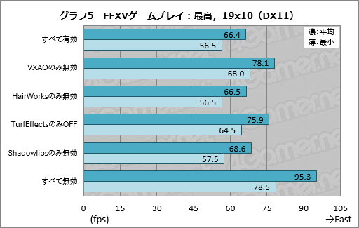 画像ギャラリー No.025のサムネイル画像 / 【PR】「FINAL FANTASY XV WINDOWS EDITION」の推奨PCだと,ゲームはどれくらい快適なの? LEVEL∞「LEVEL-R037-i7K-XNA-XV」で腰を据えて遊んでみた