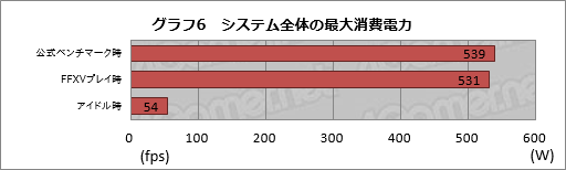 画像ギャラリー No.026のサムネイル画像 / 【PR】「FINAL FANTASY XV WINDOWS EDITION」の推奨PCだと,ゲームはどれくらい快適なの? LEVEL∞「LEVEL-R037-i7K-XNA-XV」で腰を据えて遊んでみた