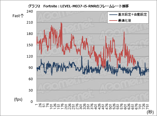 画像ギャラリー No.016のサムネイル画像 / 【PR】「フォートナイト」でビクロイするためのPCはこれだ。LEVEL∞イチオシの3台でガチプレイした結果報告