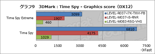 画像ギャラリー No.052のサムネイル画像 / 【PR】「フォートナイト」でビクロイするためのPCはこれだ。LEVEL∞イチオシの3台でガチプレイした結果報告
