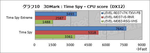 画像ギャラリー No.053のサムネイル画像 / 【PR】「フォートナイト」でビクロイするためのPCはこれだ。LEVEL∞イチオシの3台でガチプレイした結果報告