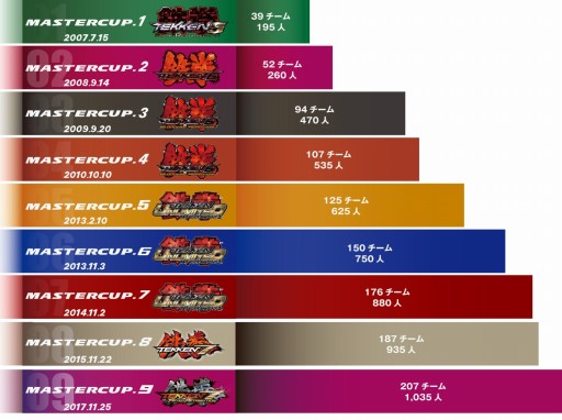 画像ギャラリー No.002のサムネイル画像 / 「鉄拳7」大会「MASTERCUP TRY TOKYO」にLEVEL∞が協賛